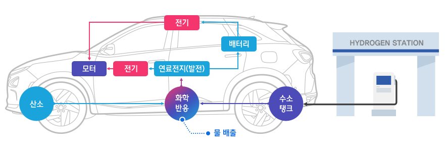 수소차 구동 원리 이미지 입니다.