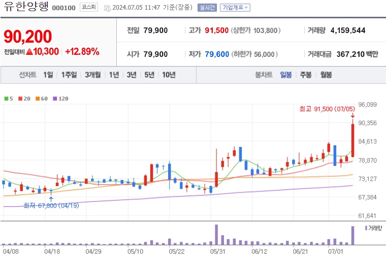 유한양행 주가