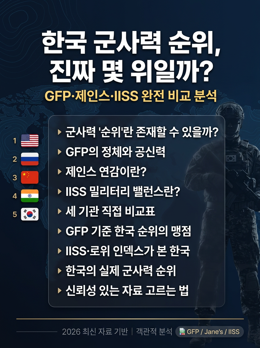 한국 군사력 순위, 진짜 몇 위일까? GFP·제인스·IISS 자료 비교, 평가 방법 총정리(전작권 환수 이슈)