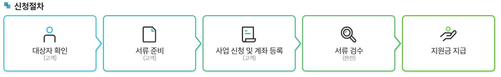 1등급 가전 한전 고효율가전 환급절차