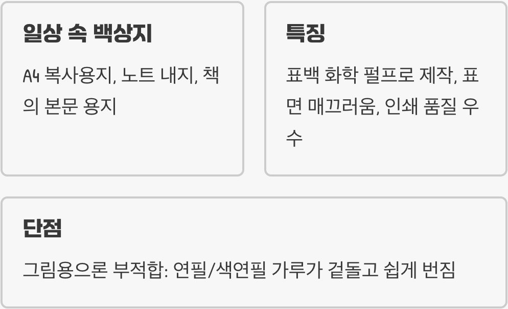 백상지, 우리에게 가장 익숙한 종이