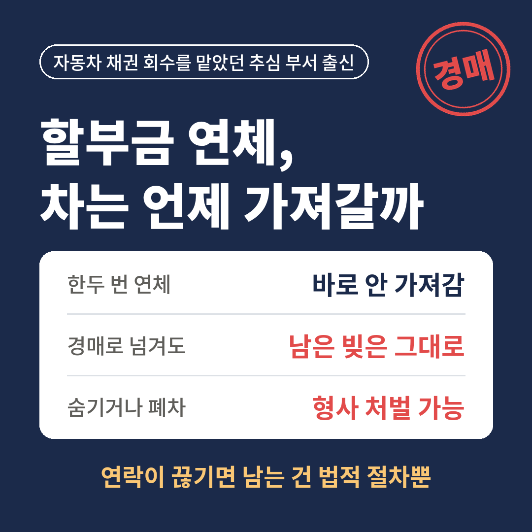 자동차 할부금을 한두 번 연체했다고 바로 차를 가져가지는 않지만, 경매로 넘겨도 남은 빚은 그대로 남고 차를 숨기거나 폐차하면 형사 처벌을 받을 수 있으며 연락이 끊기면 법적 절차만 남는다는 내용을 요약한 썸네일