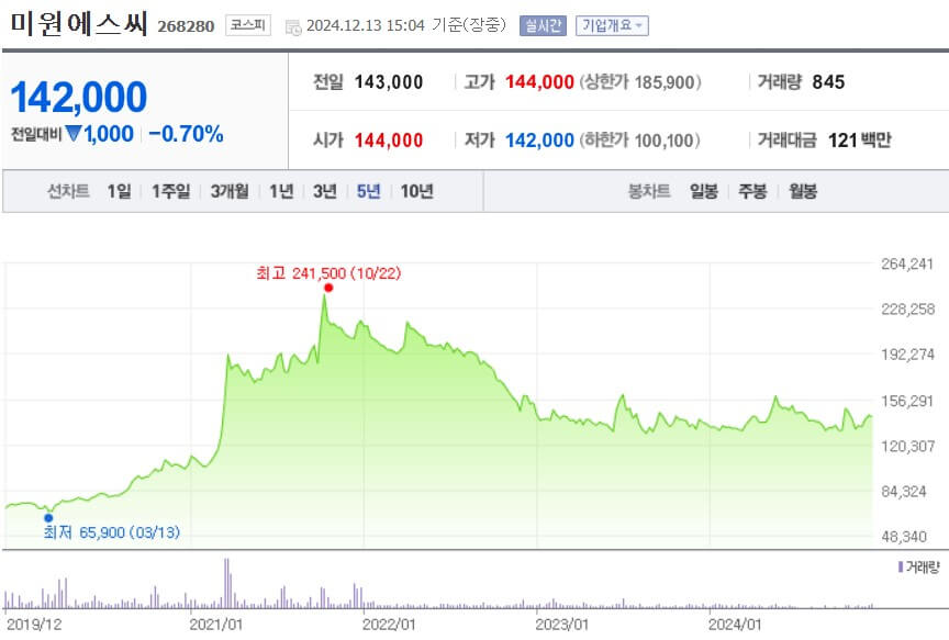 미원에스씨 주가