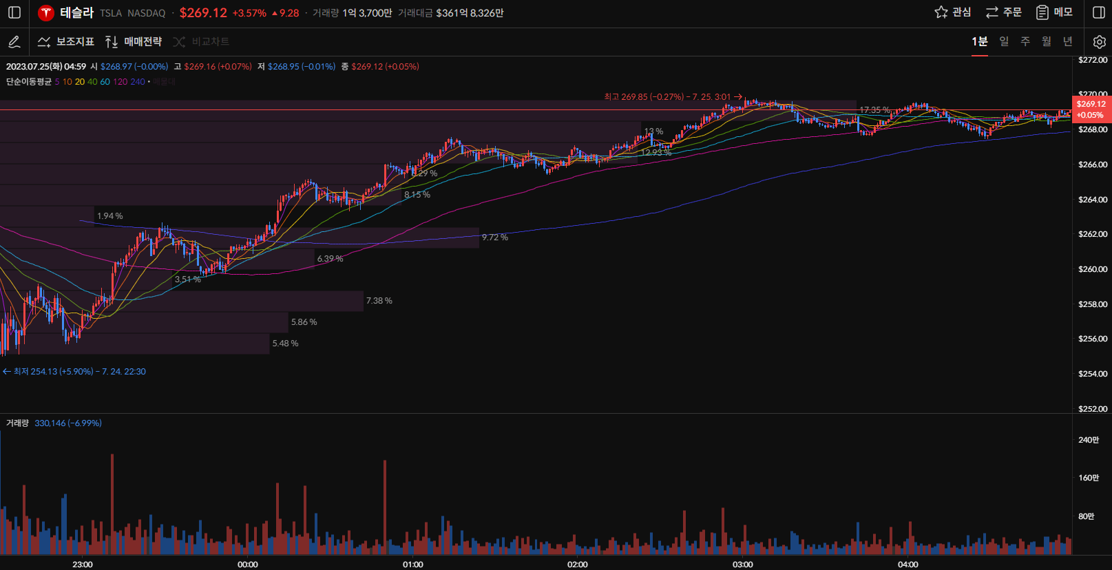 테슬라 주가 1분봉
