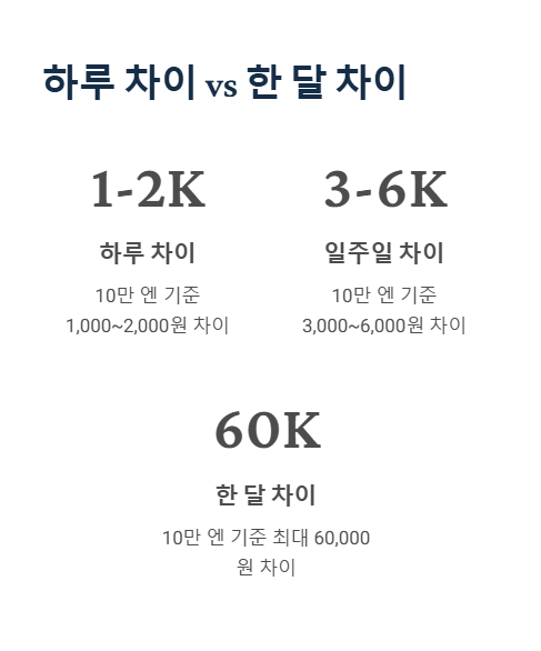 하루 차이대 한 달 차이