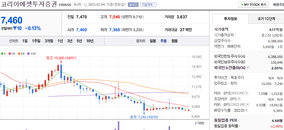 코리아에셋투자증권 차트