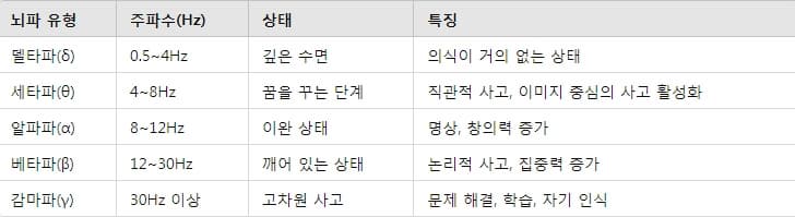뇌파 유형