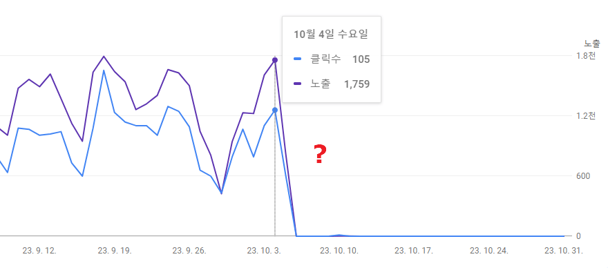 1. 포스팅 순위 폭락