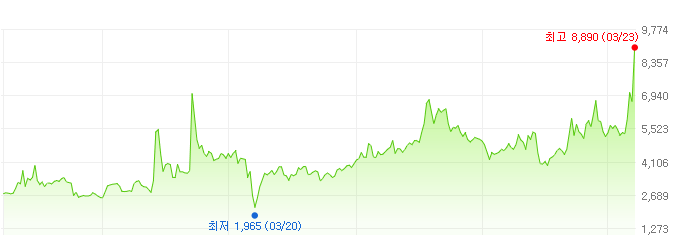 태경비케이-주가변화