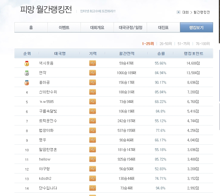 월간 랭킹전 랭킹 포인트 상세