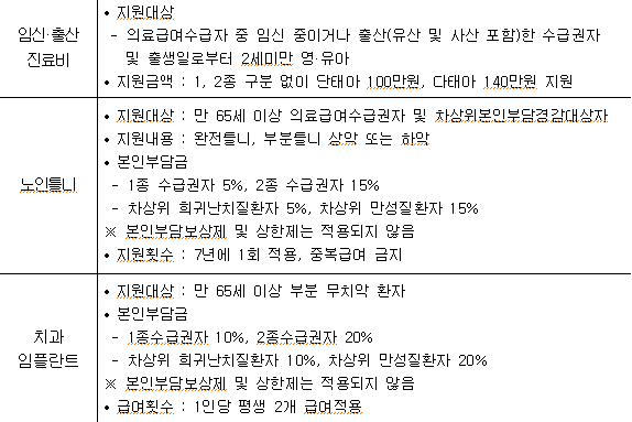 의료급여 수급권자란 신청 대상 혜택