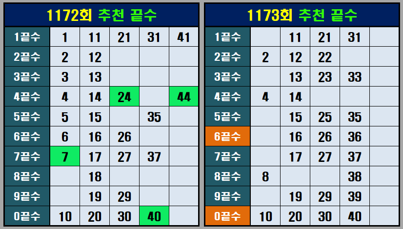 1173회 추천 끝수