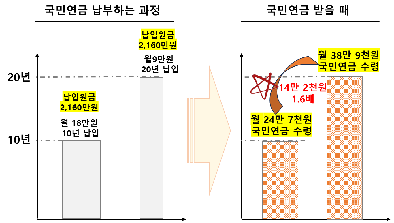 국민연금 가입기간에 따른 동일 연금 납부 기준 연금수령 차이 금액