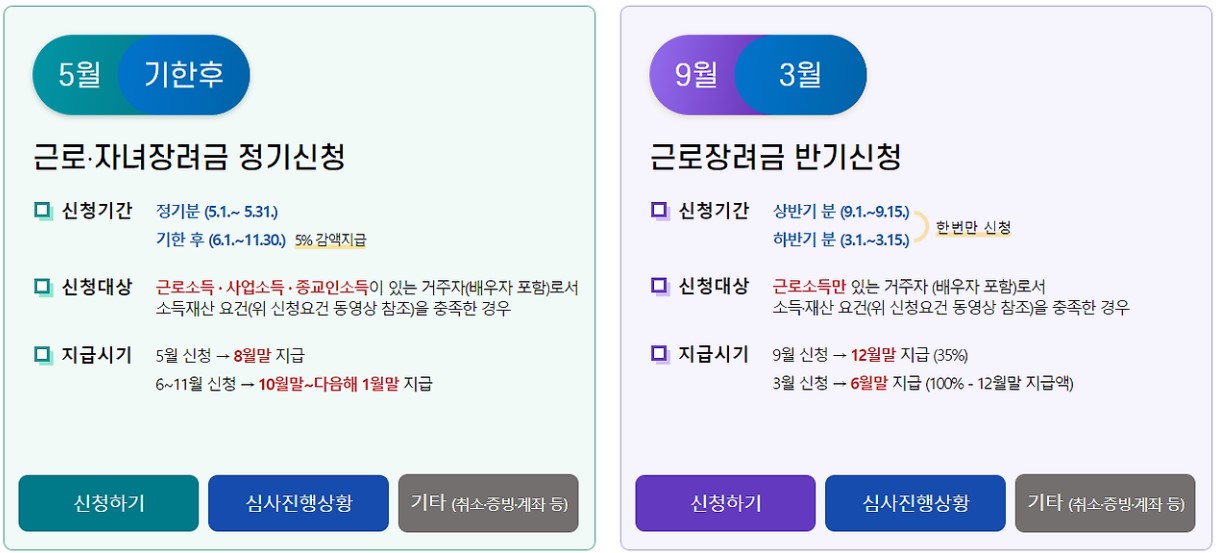 근로장려금