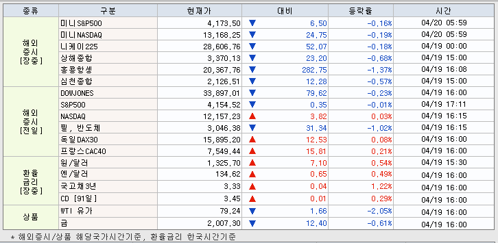 4.20 해외증시 동향