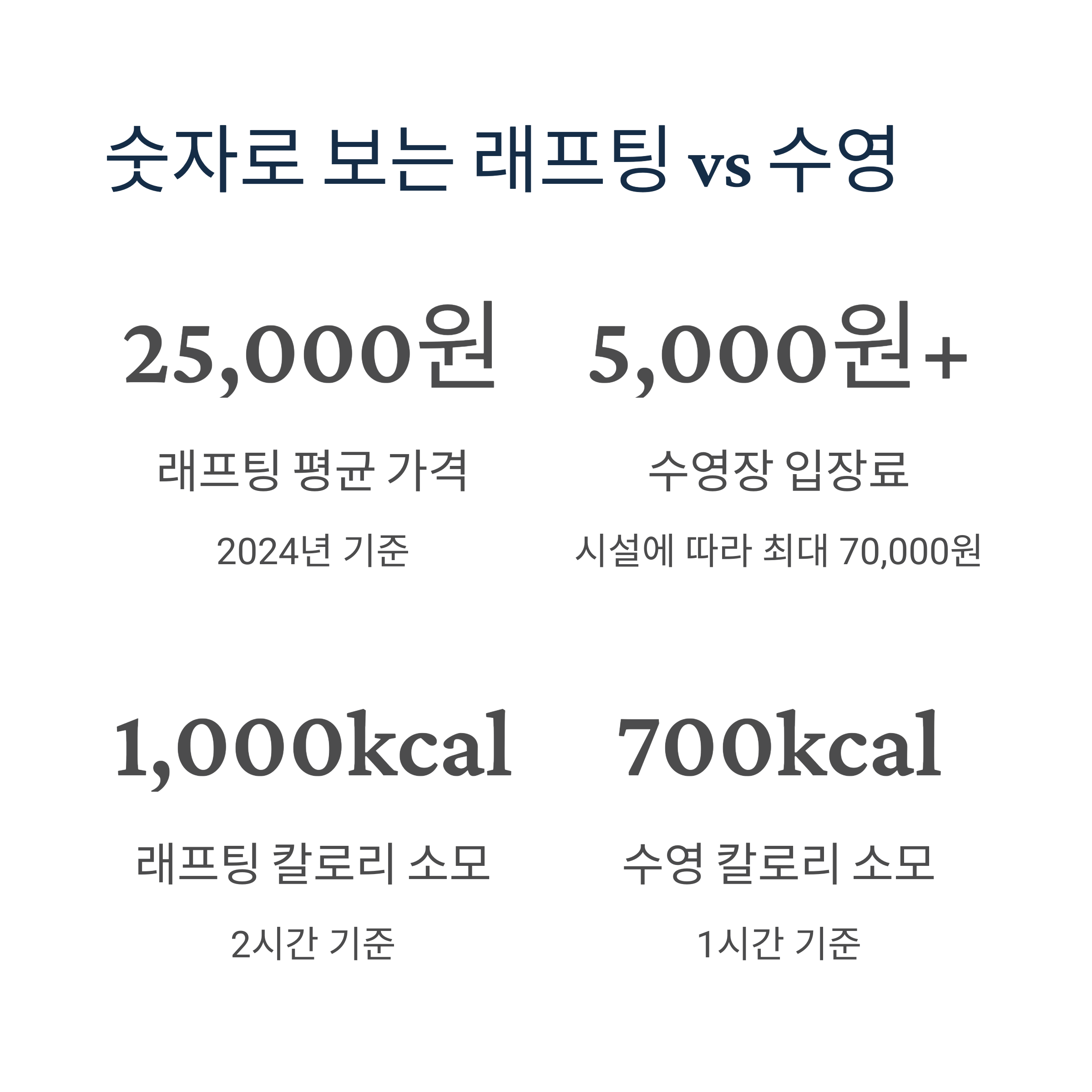 숫자로 보는 래프팅 vs 수영