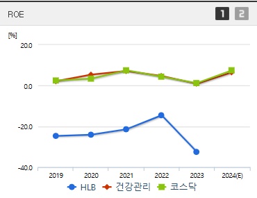 HLB 주가 ROE (1121)