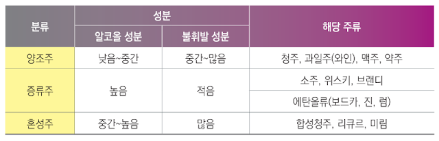 제조법에 의한 분류
