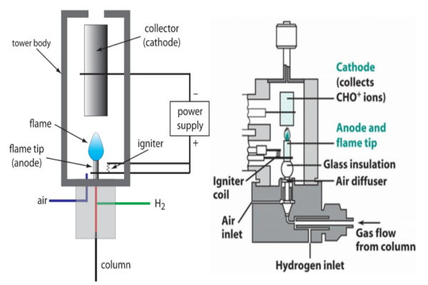 불꽃 이온화 검출기 원리