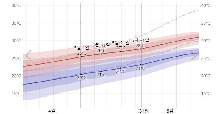 오키나와5월기온