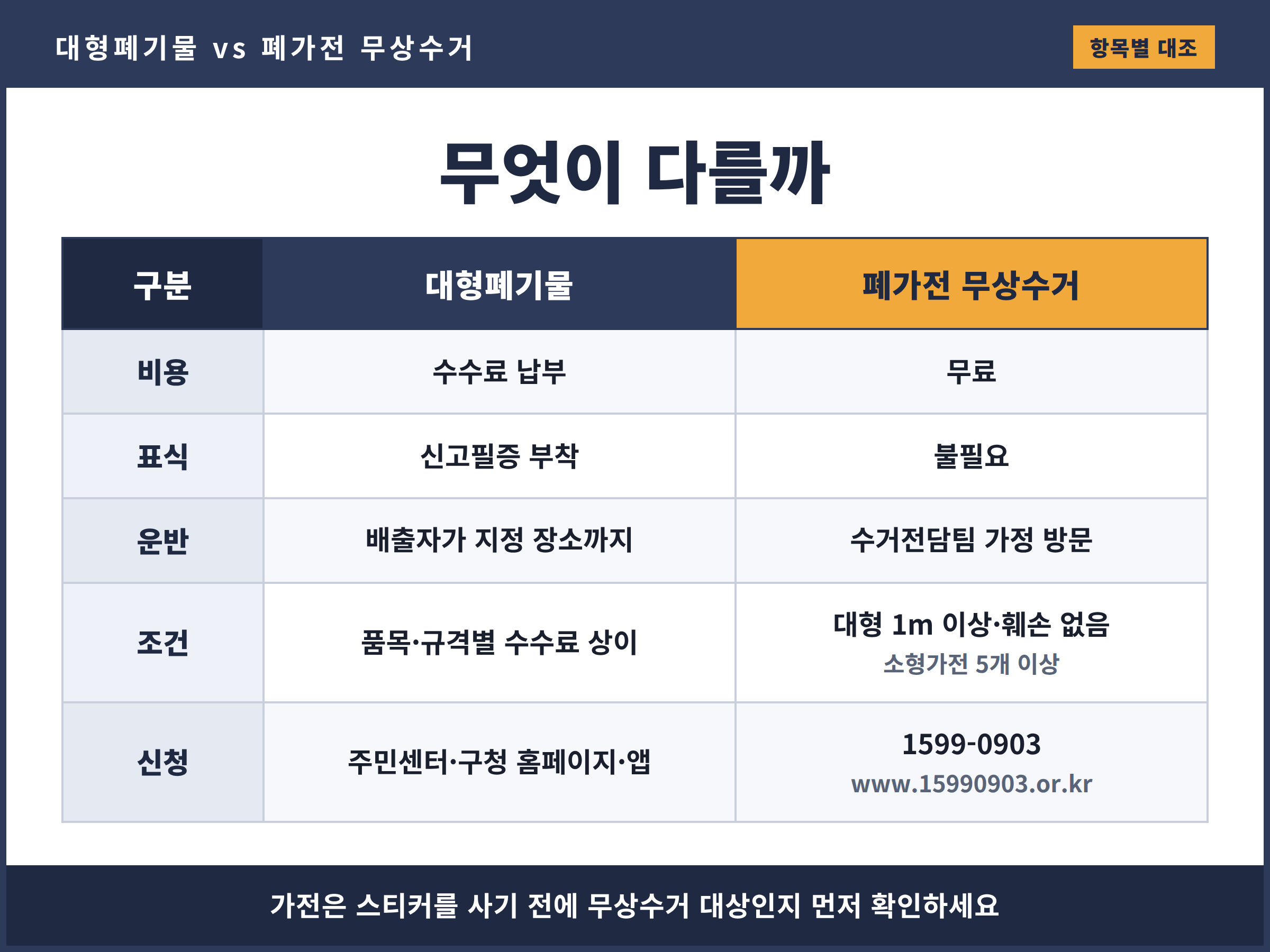 대형폐기물과 폐가전 무상방문수거의 비용과 표식, 운반 방식, 신청처를 항목별로 대조한 비교표