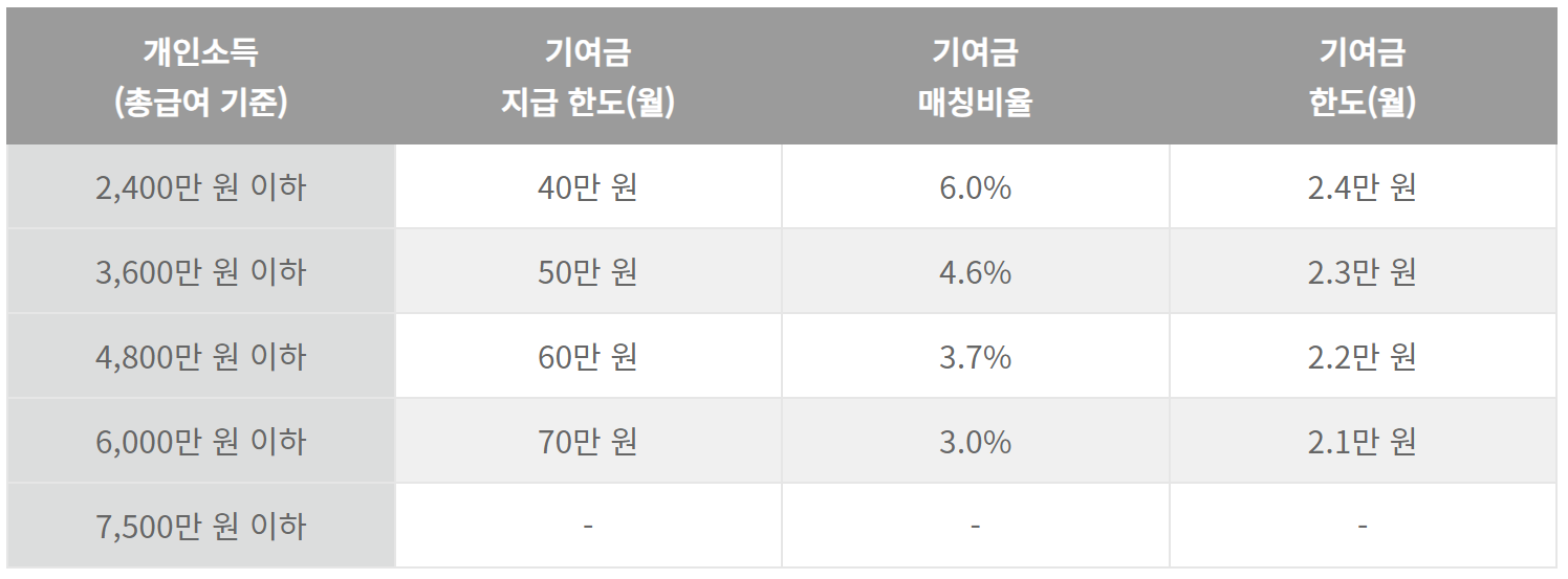 청년도약계좌 정부 기여금 표