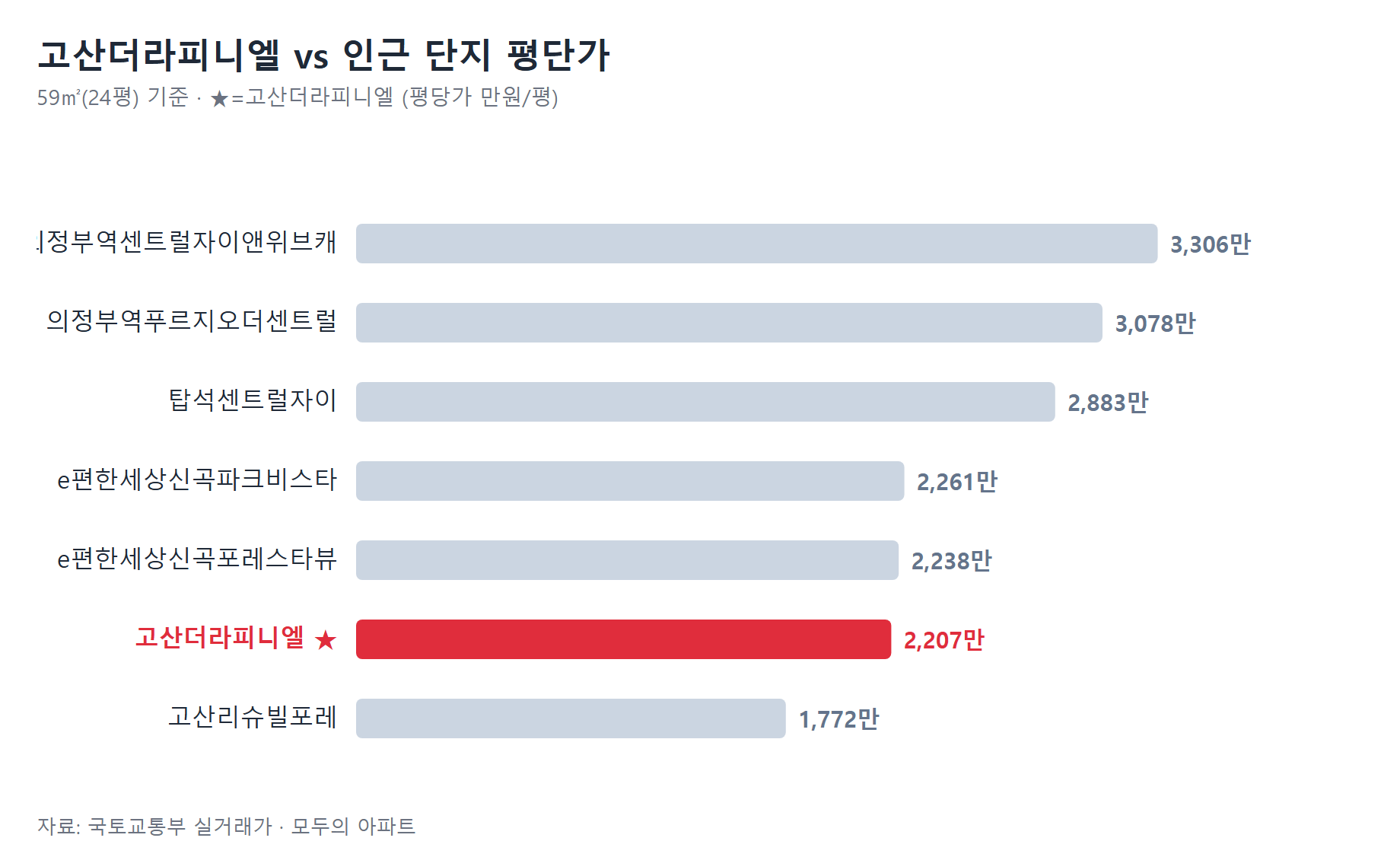 고산더라피니엘 인근 단지 평단가 비교