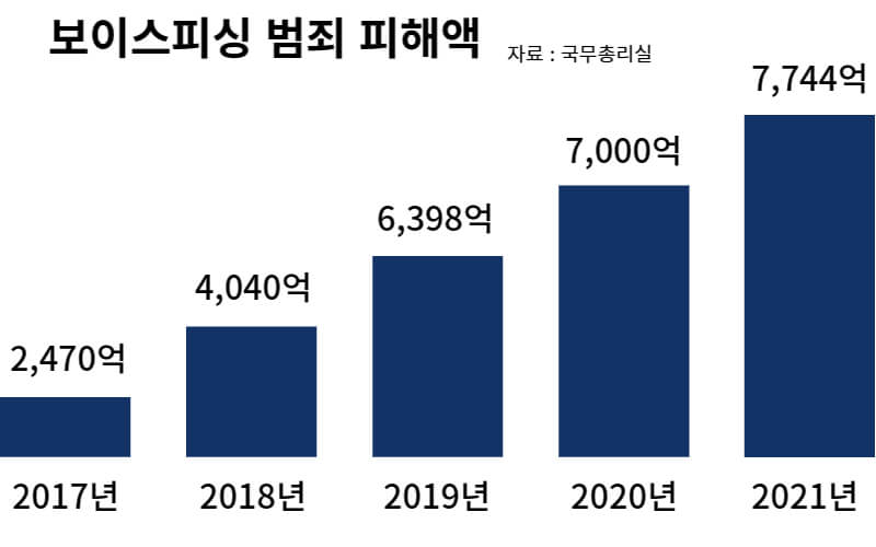 보이스피싱-범죄-피해액-증가-그래프