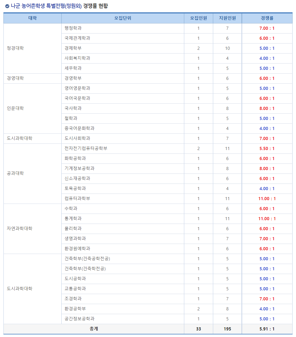 2023학년도 서울시립대학교 정시 나군 농어촌학생 특별전형(정원외) 경쟁률 현황