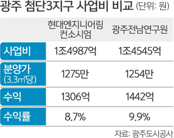 광주 첨단3지구 부동산 전망, 삼성전자 반도체 15만평 확정 및 마피 증발 총정리