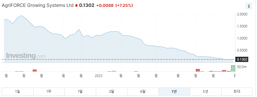 애그리포스 그로잉 시스템즈 1년 주가그래프입니다.