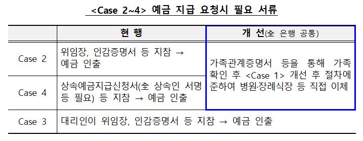 예금 지급 요청시 필요 서류