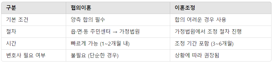 협의이혼과 이혼조정의 차이점표