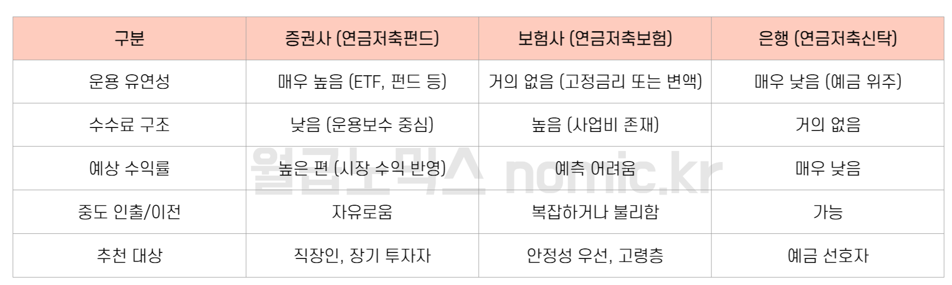 [표] 연금저축 운영사별 특징 및 고려사항