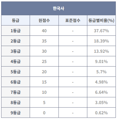 2023년 9월 모의고사 한국사 등급컷