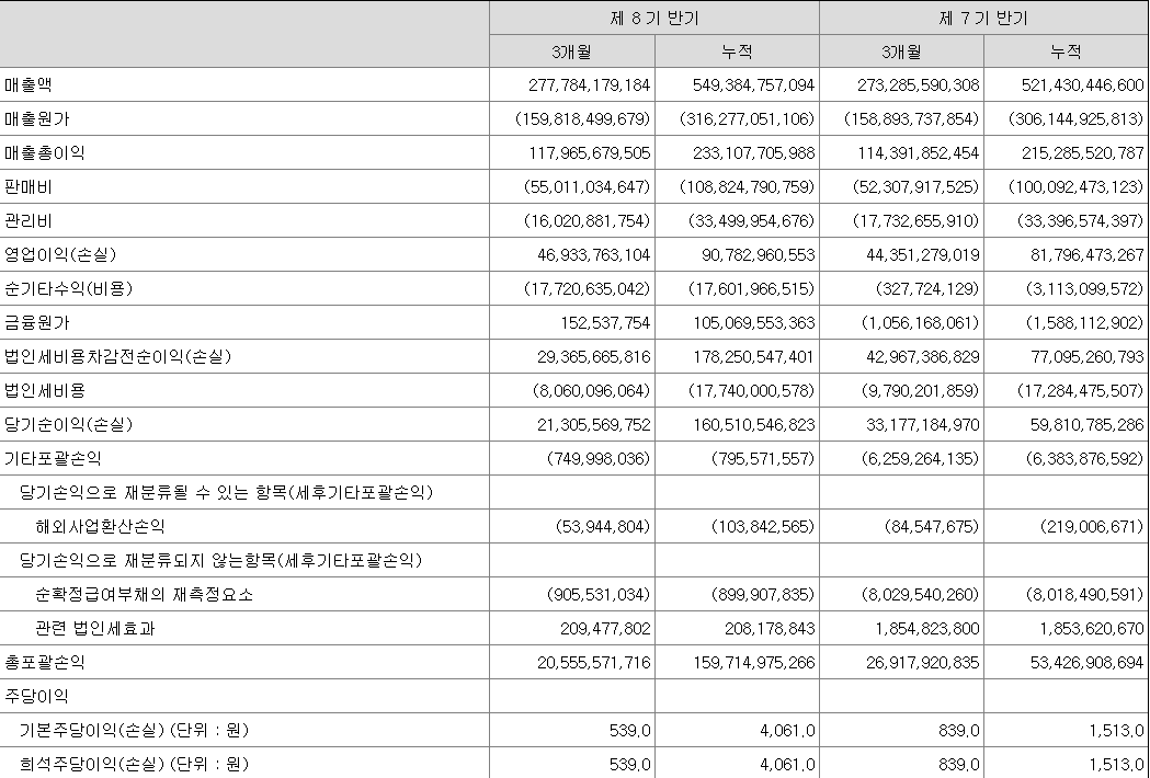 오리온의 손익계산서