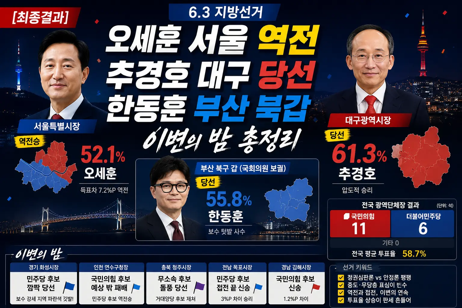 [최종결과] 6.3 지방선거 &mdash; 오세훈 서울 역전&middot;추경호 대구 당선&middot;한동훈 부산 북갑&middot;이변의 밤 총정리