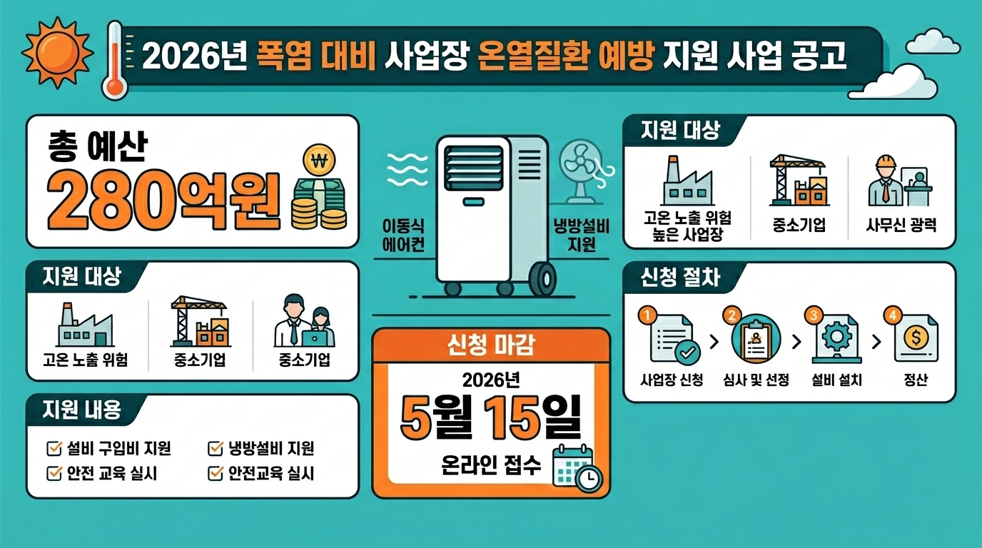 2026 온열질환 예방장비 지원 최대 2천만원 5월 15일 마감 안내 인포그래픽