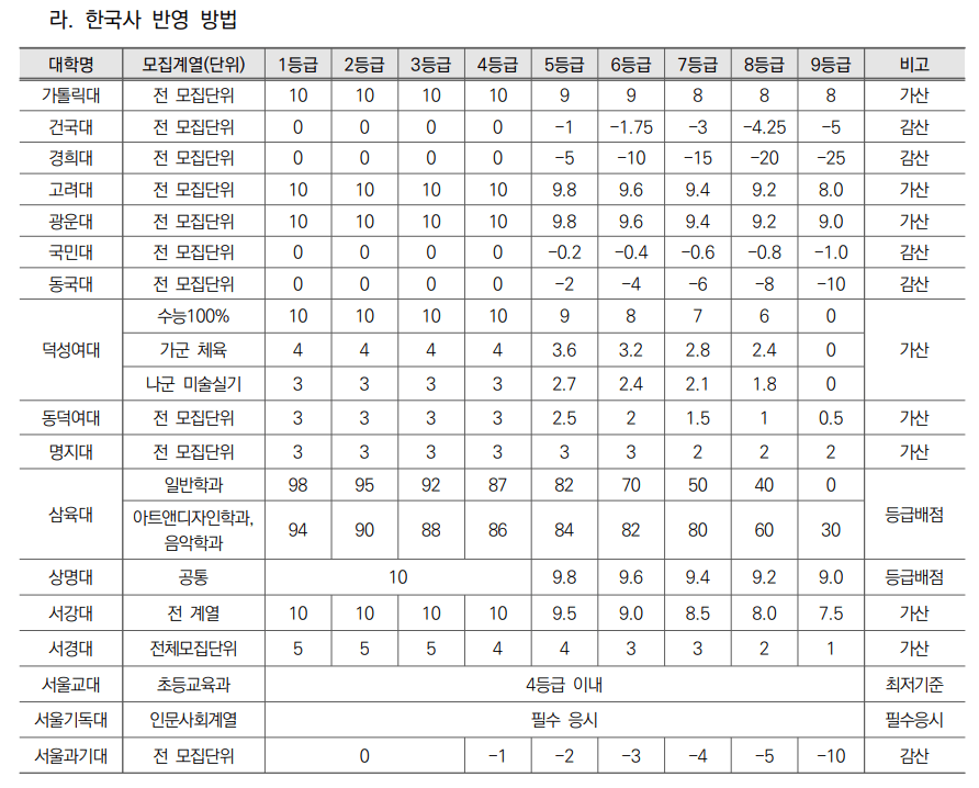 한국사 성적 반영 방법