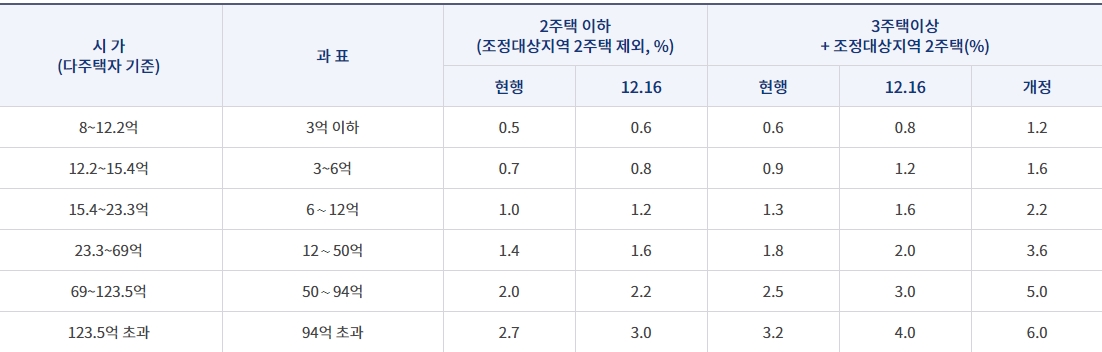 종부세 세율 인상