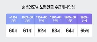 국민연금 수령시 소득이 있는 경우 1. 개시연령