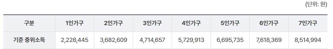 기초생활수급자 자격요건
