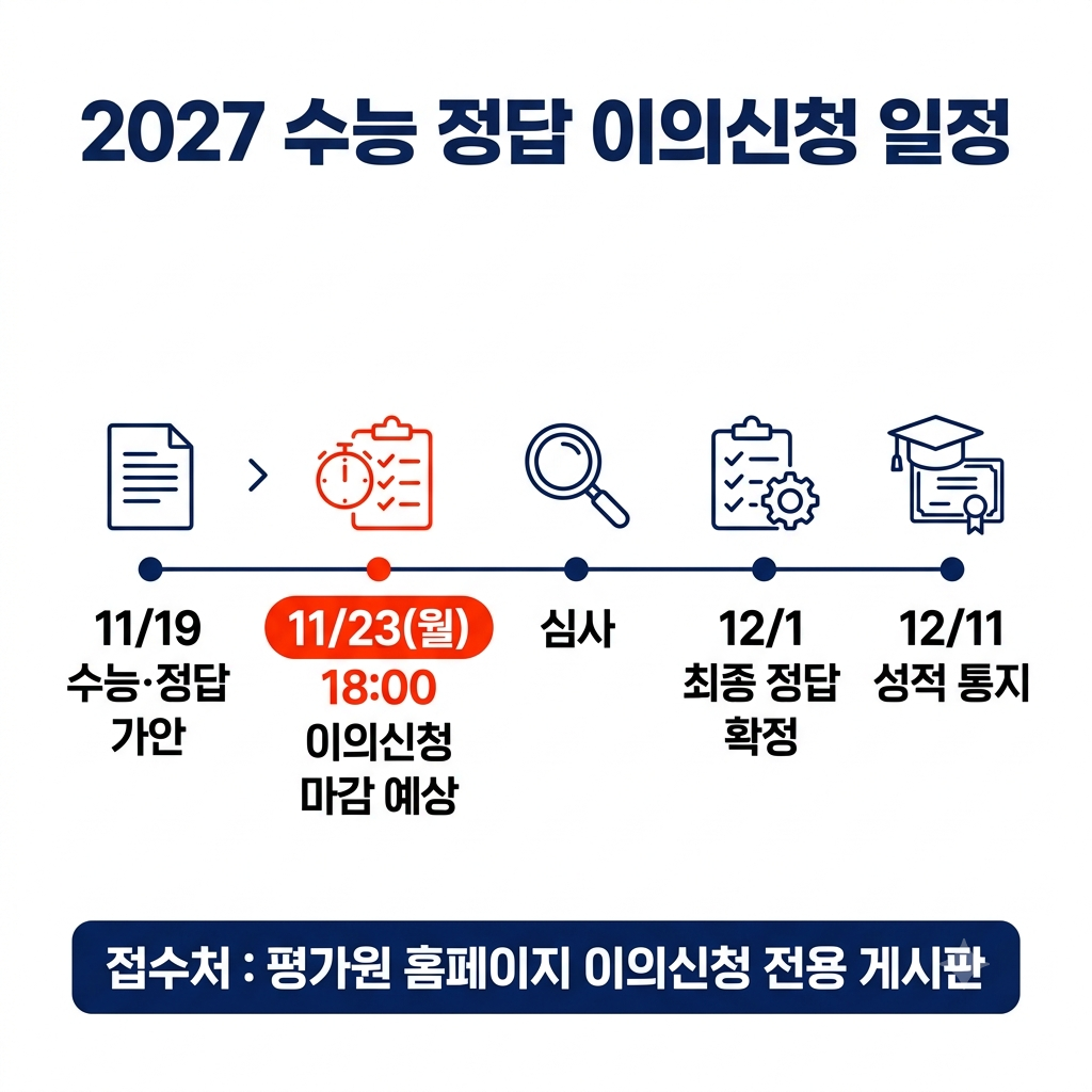 수능 정답 이의신청 기간 인포그래픽