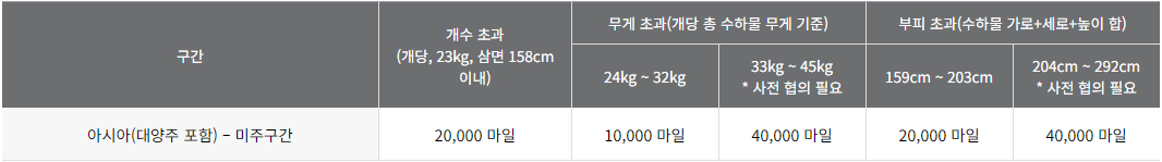아시아나항공 미주노선 초과수화물 개수당 공제 마일리지