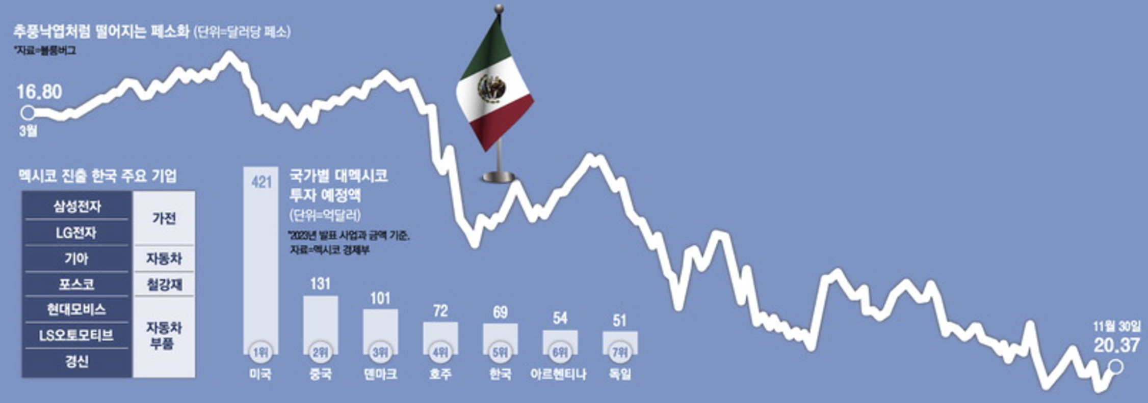 페소화 가치 하락 및 멕시코 진출 주요 기업 (출처 : 매일경제)