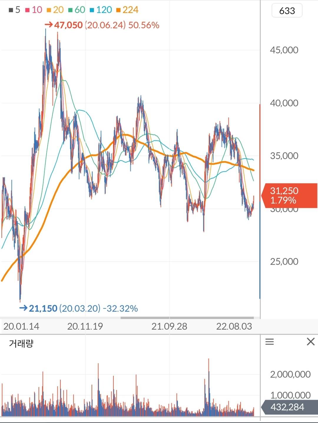 하이트진로 주가 차트