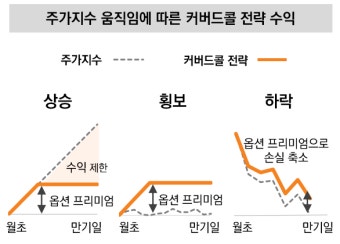 주가지수가 상승, 횡보, 하락할 때 커버드콜 전략의 수익 곡선을 비교한 그래프로, 상승 시 수익 제한, 횡보 시 프리미엄 수익, 하락 시 손실 완충 효과를 시각적으로 보여주는 이미지
