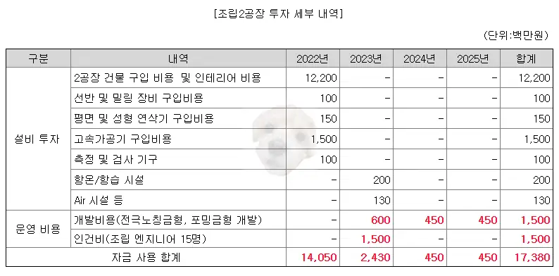 조립2공장 설비에 사용될 자금내역