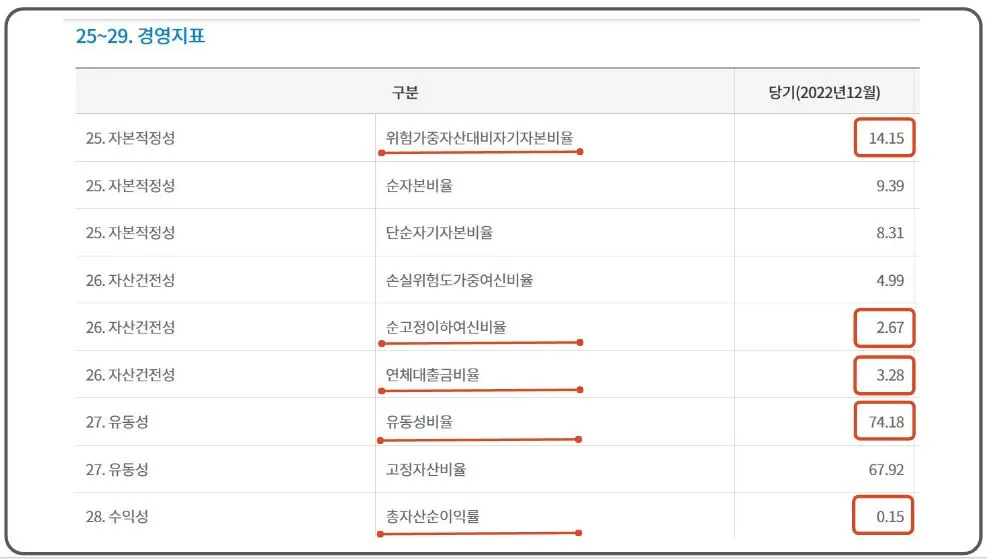 12 새마을금고 경영지표 5가지 확인
