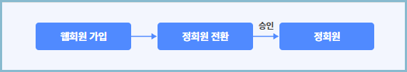 아이돌봄서비스-신청준비